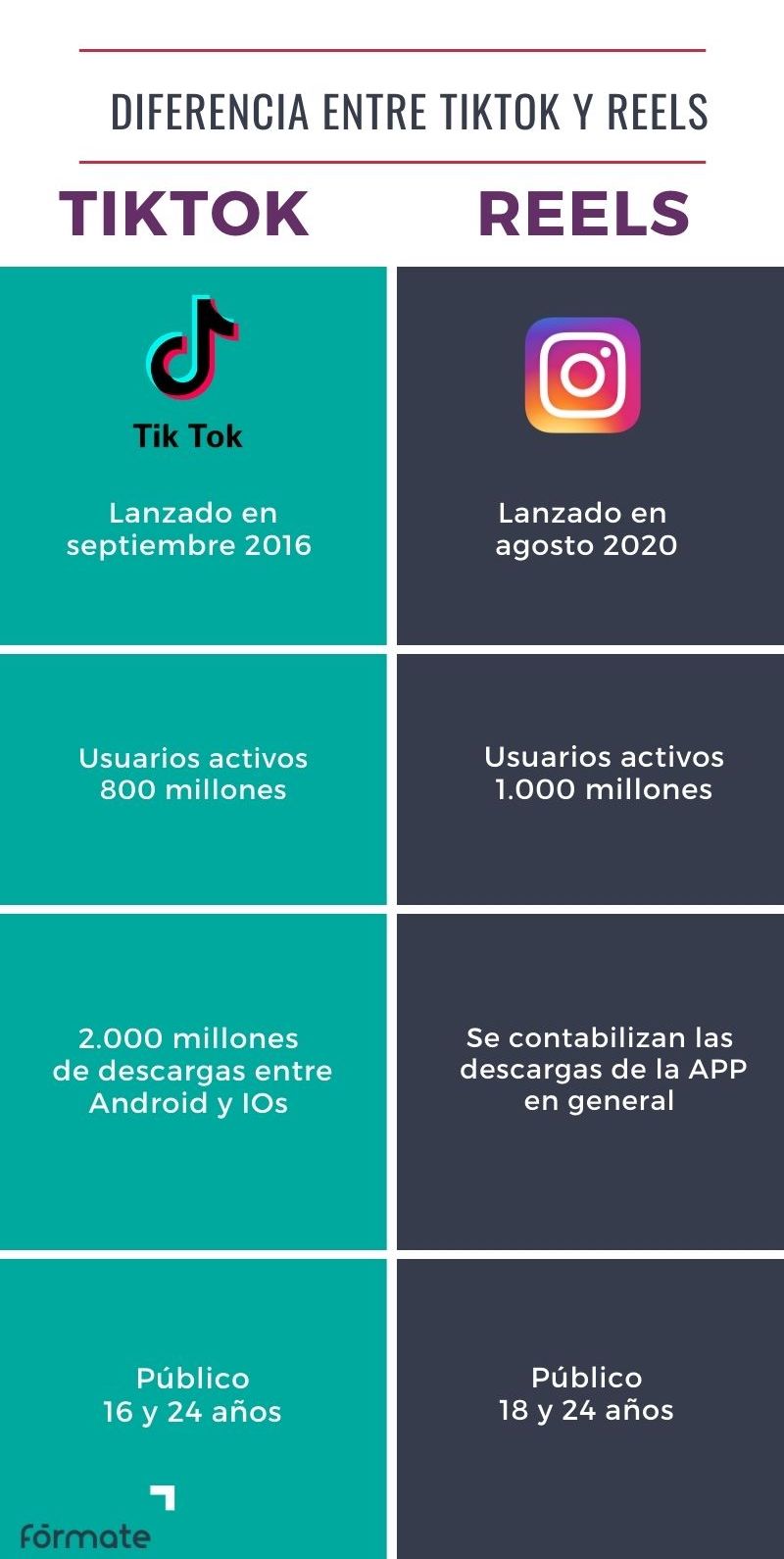 Diferencias entre Tiktok y Reels