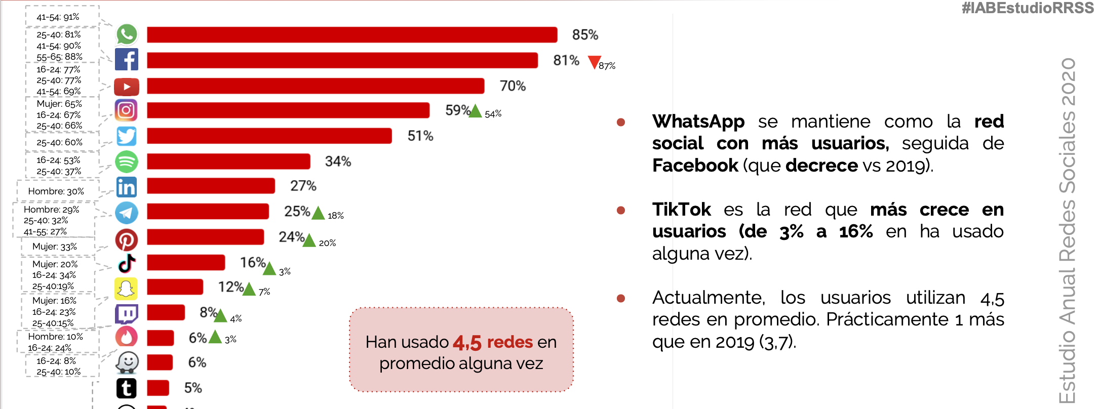 Estadística redes sociales